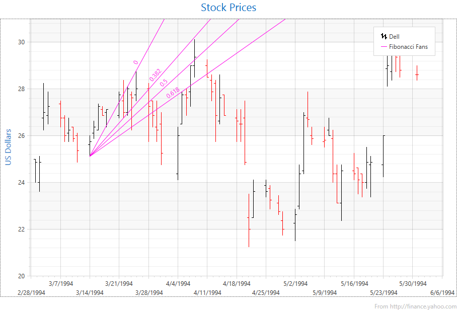 WPF Chart Control | DevExpress