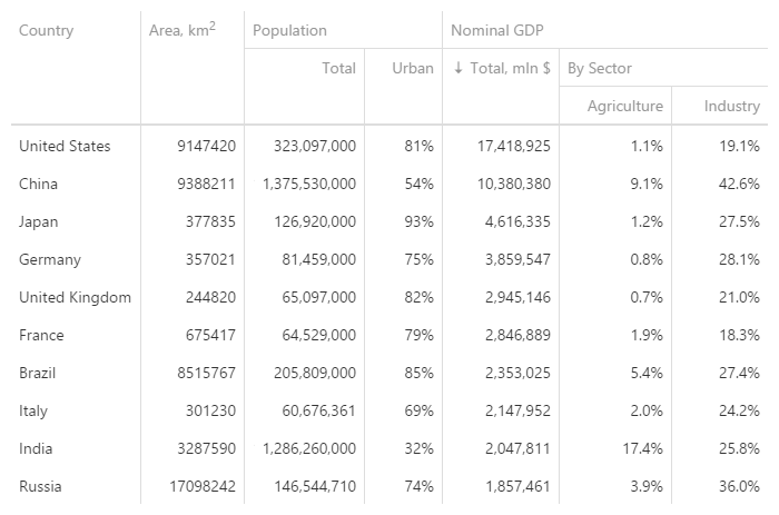 DevExtreme Data Grid - Banded Columns Layout