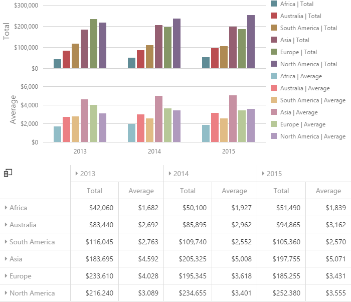 DevExtreme Pivot Grid - Integration with Chart