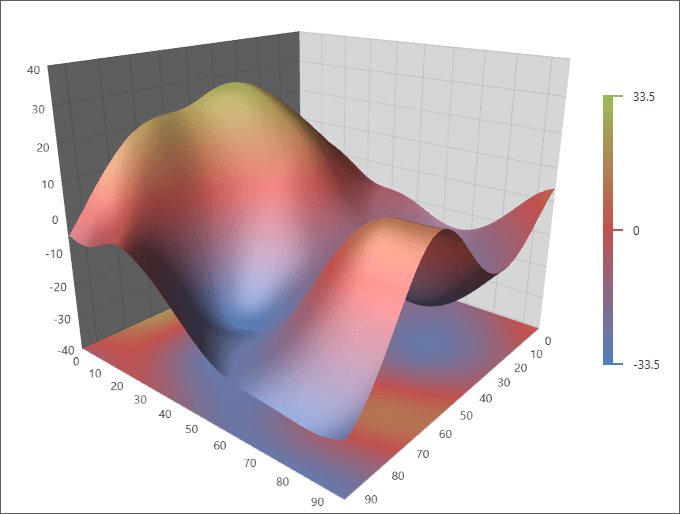 Chart 3D Control for WPF