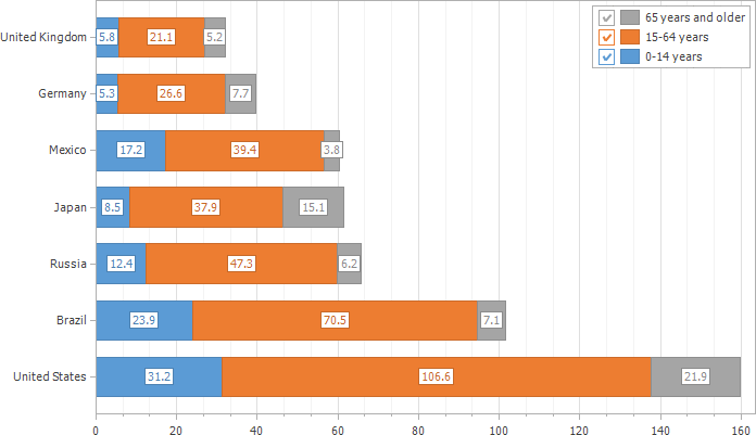 Devexpress Chart Control Example