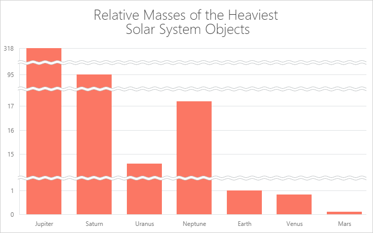 Chart Axis - Scale Breaks, DevExtreme | DevExpress