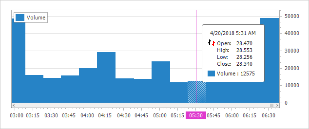 DevExpress Charts - Custom Units of Measurement