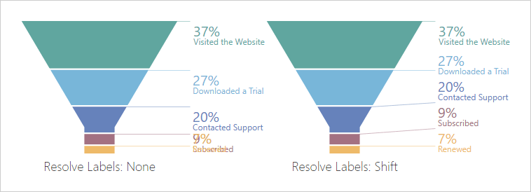 Resolve label overlaps in Funnel Chart