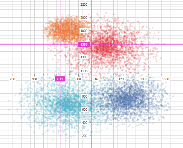 Centering the Axis - DevExpress Charting