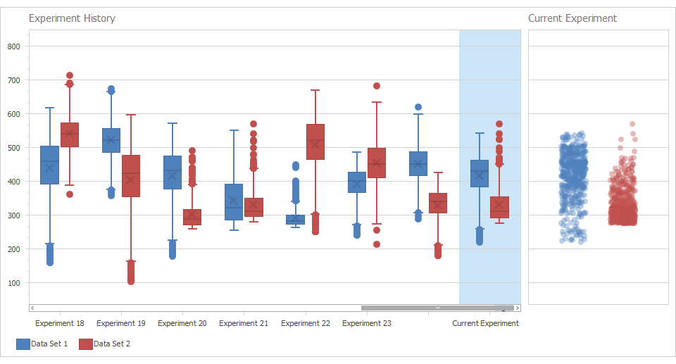 Box Plot - .NET Charting, DevExpress