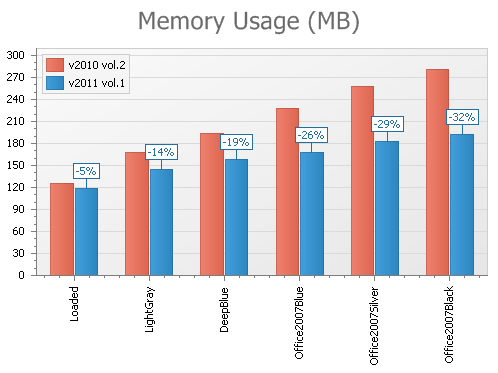 Silverlight DXGrid Memory Consumption Benchmark - Silverlight Controls by DevExpress