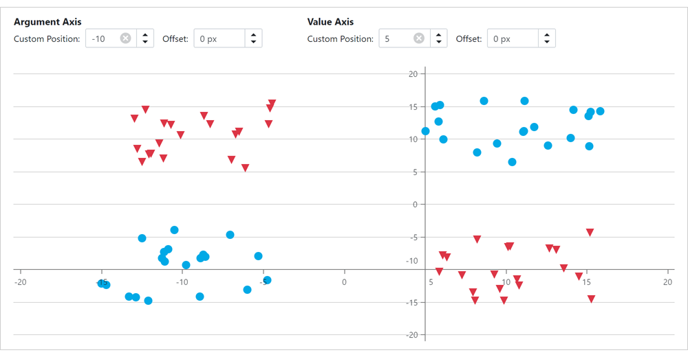 Custom Position of an X-Y Axis - Blazor Charts | DevExpress