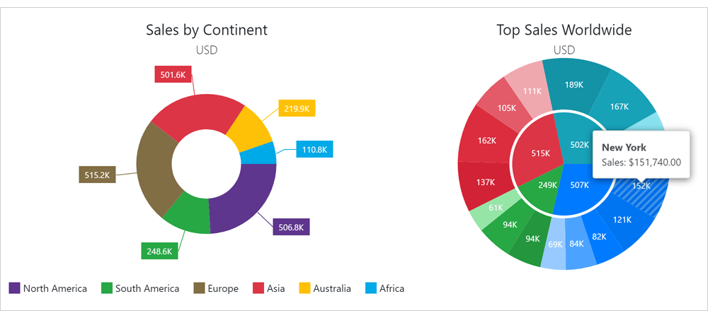 Pie/Donut Chart for Blazor | DevExpress