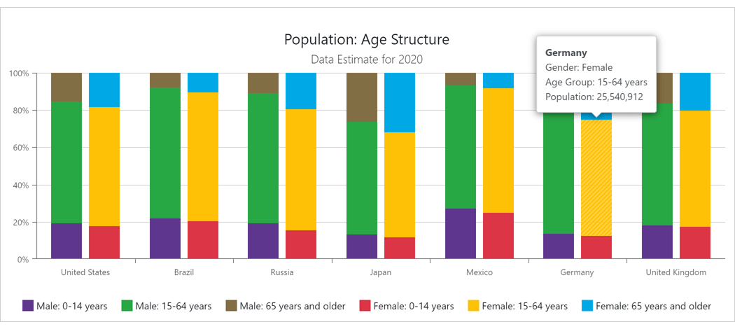 Side-by-Side Full-Stacked Bar Charts for Blazor | DevExpress