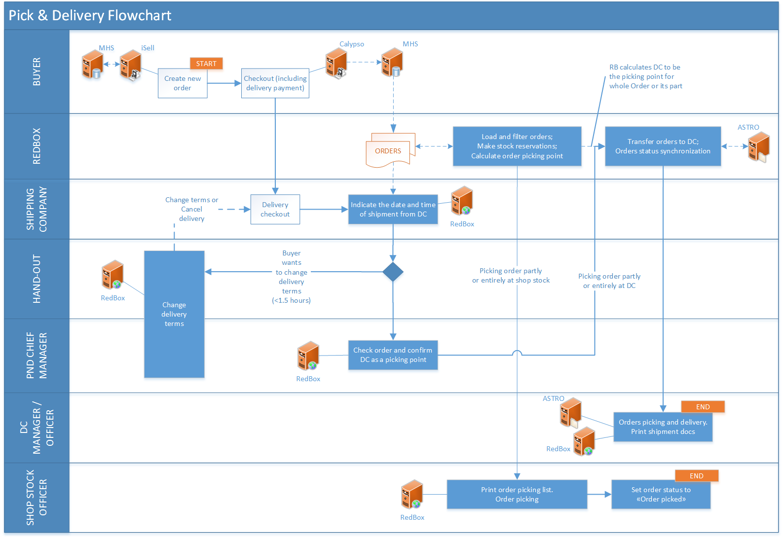 Pick and delivery Flowchart | DevExpress Case Study