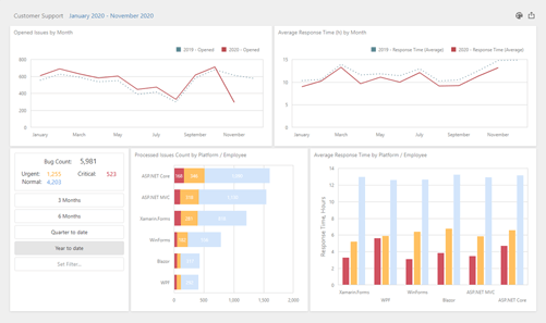 Dashboard for Visual Studio 2022