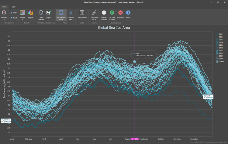Data Analysis and Visualization - WinForms Chart Control | DevExpress