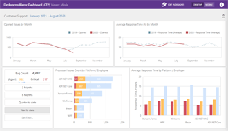 Business Intelligence Dashboard | DevExpress