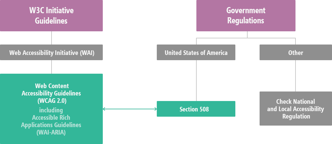 Accessibility Report Sections