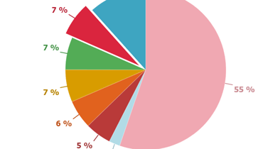 Pie Chart for ASP.NET Web Forms and MVC | DevExpress