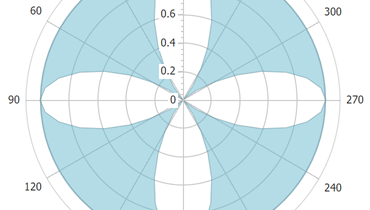 Polar Range Area Chart for ASP.NET Web Forms and MVC | DevExpress