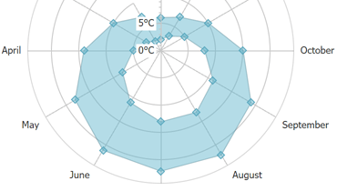 Radar Range Area Chart for ASP.NET Web Forms and MVC | DevExpress