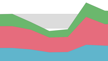 Stacked Area Chart for ASP.NET Web Forms and MVC | DevExpress