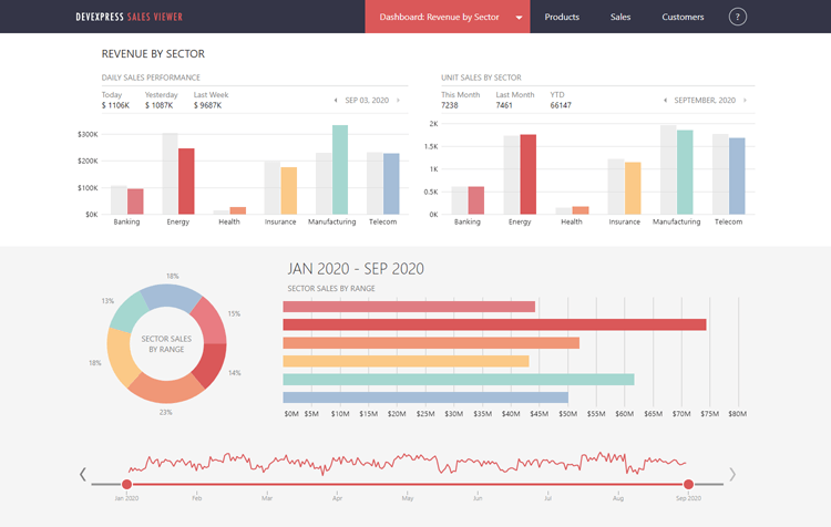 Plots and Graphs - ASP.NET Chart Control | DevExpress