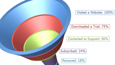 Funnel 3D Chart for ASP.NET Web Forms and MVC | DevExpress