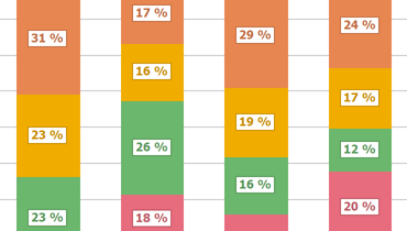 Full Stacked Bar Chart for ASP.NET Web Forms and MVC | DevExpress