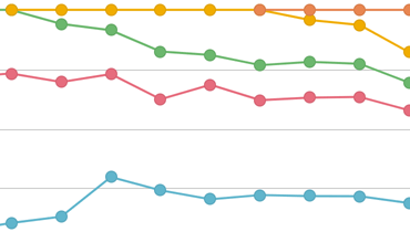 Full-Stacked Line Chart for ASP.NET Web Forms and MVC | DevExpress