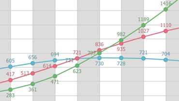 Line Chart for ASP.NET Web Forms and MVC | DevExpress