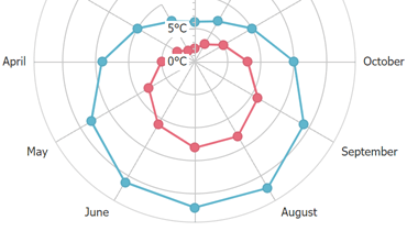 Radar Line Chart for ASP.NET Web Forms and MVC | DevExpress