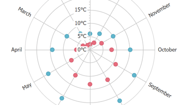 Radar Point Chart for ASP.NET Web Forms and MVC | DevExpress