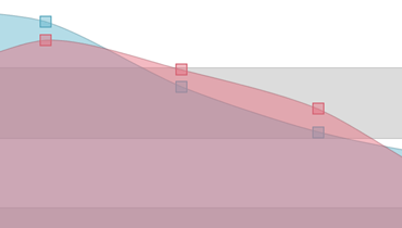 Spline Area Chart for ASP.NET Web Forms and MVC | DevExpress