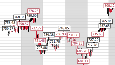 Stock Chart for ASP.NET Web Forms and MVC | DevExpress