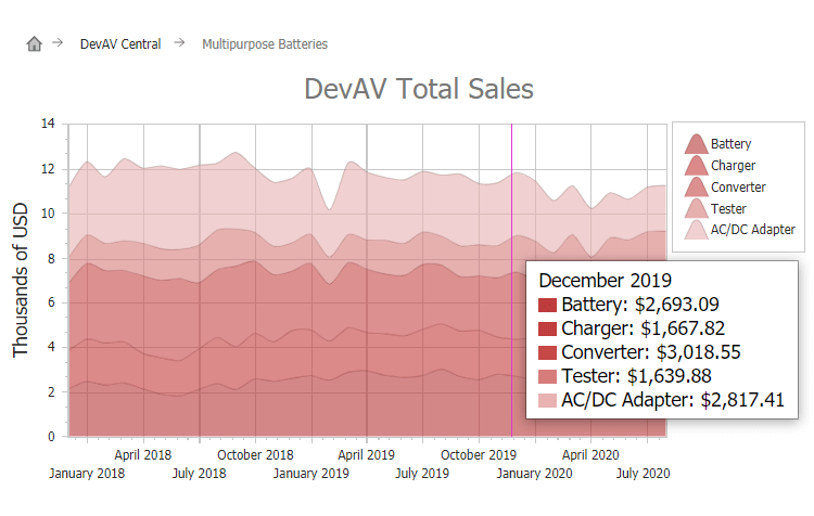 Interactivity - ASP.NET Chart Control | DevExpress