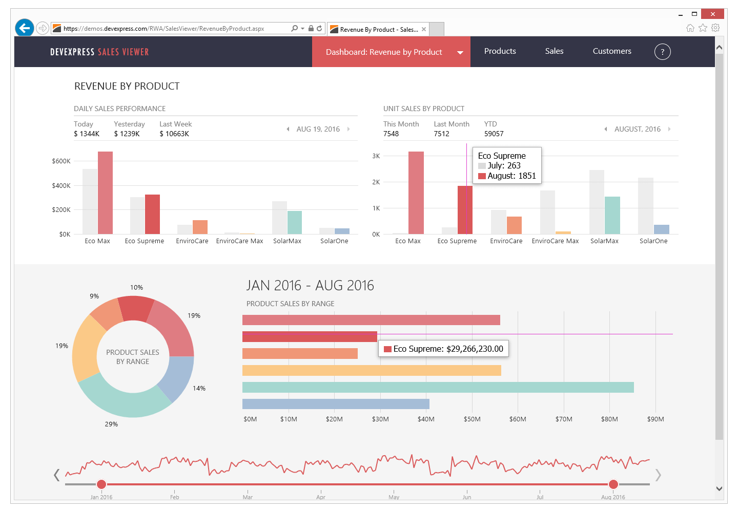 Devexpress Bootstrap Chart