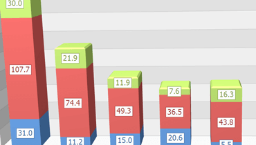 Stacked Bar Chart for WinForms | DevExpress