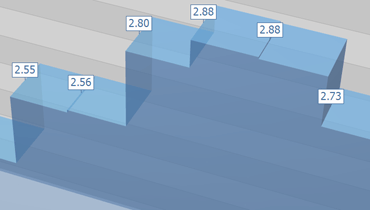 3D Step Area Chart for WinForms | DevExpress