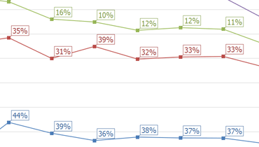 Full-Stacked Line Chart for WinForms | DevExpress