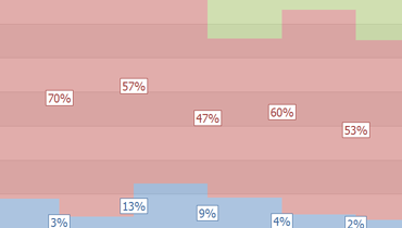 Full-Stacked Step Area Chart for WinForms | DevExpress