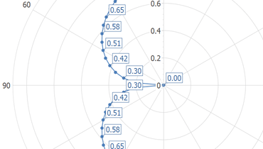 Polar Line Chart for WinForms | DevExpress