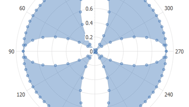 Polar Range Area Chart for WinForms | DevExpress