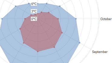 Radar Area Chart for WinForms | DevExpress