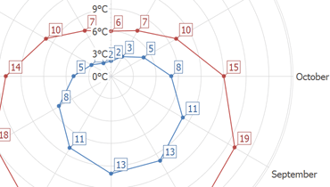 Radar Line Chart for WinForms | DevExpress