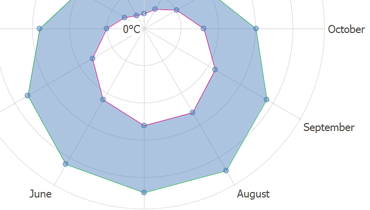 Radar Range Area Chart for WinForms | DevExpress