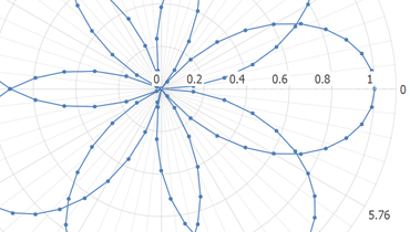Radar Scatter Line Point Chart for WinForms | DevExpress