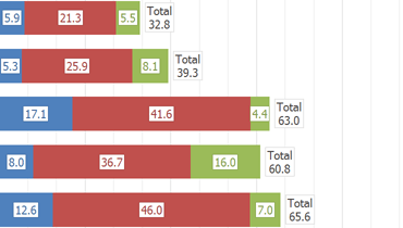 Stacked Bar Chart for WinForms | DevExpress