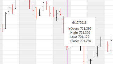 Stock Chart for WinForms | DevExpress