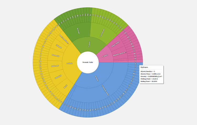 WinForms Sunburst Control | DevExpress