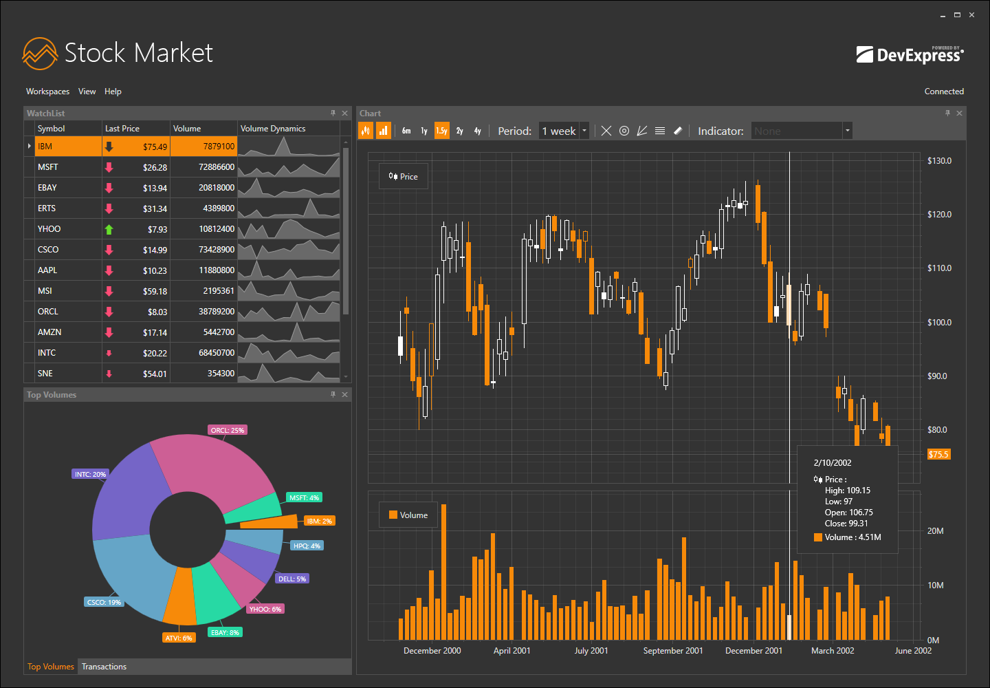 C Wpf Chart