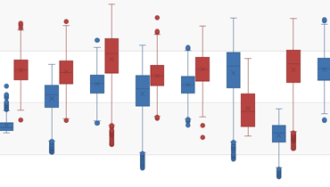 Box Plot Chart for WPF | DevExpress