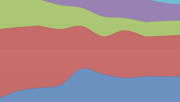 Full-Stacked Spline Area Chart for WPF | DevExpress